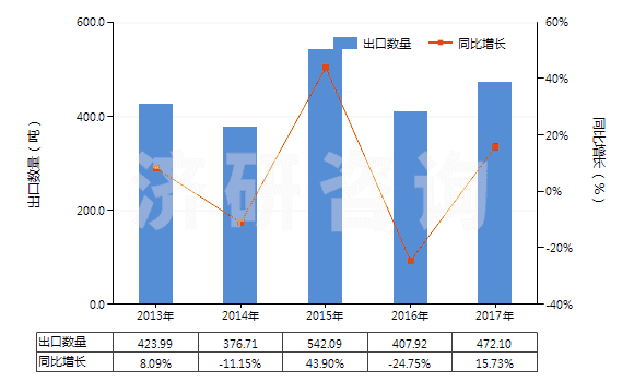 2013-2017年中國(guó)其他芳香族聚酰胺紡制的高強(qiáng)力紗(非供零售用)(HS54021190)出口量及增速統(tǒng)計(jì)